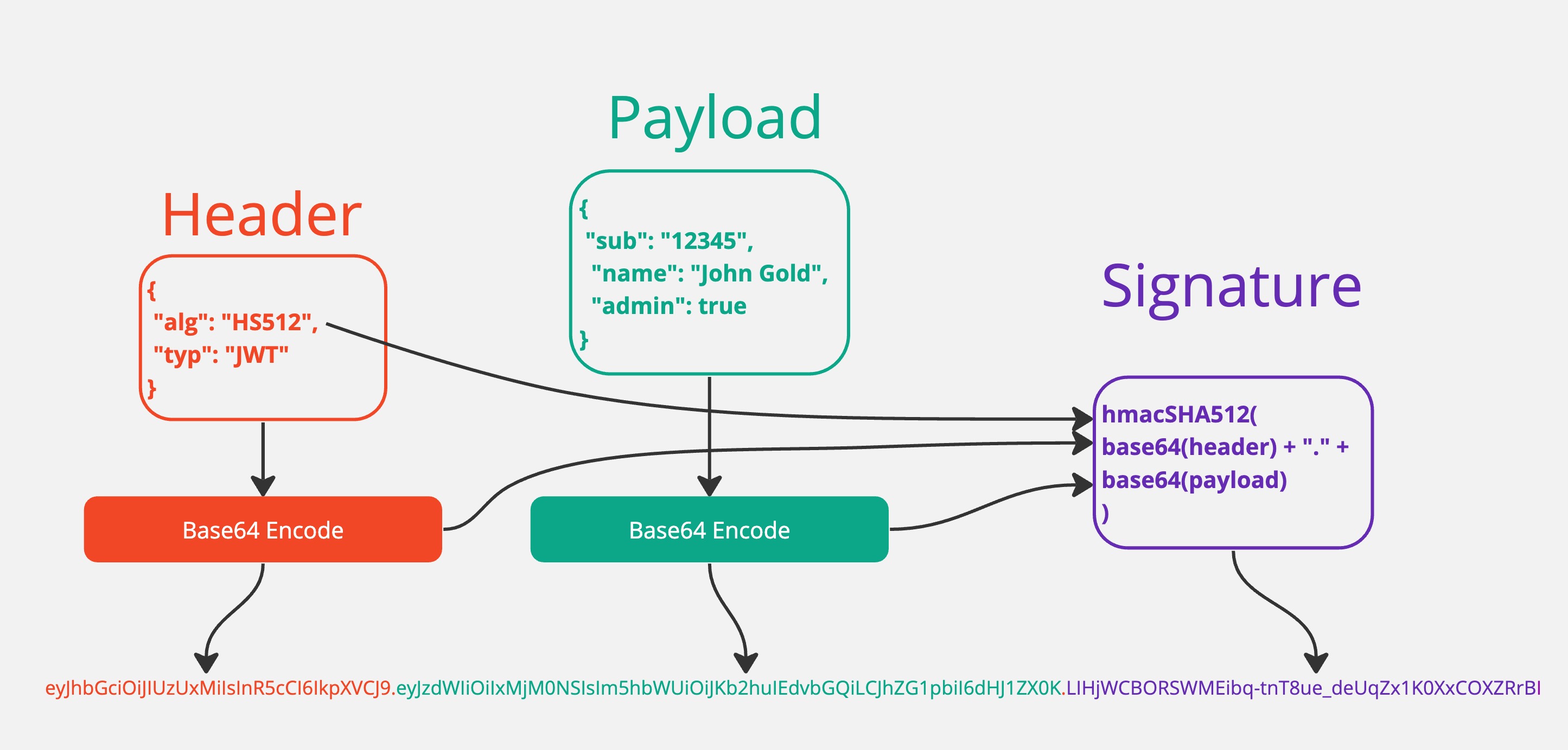 jwt token